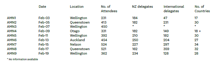 AMN attendance info