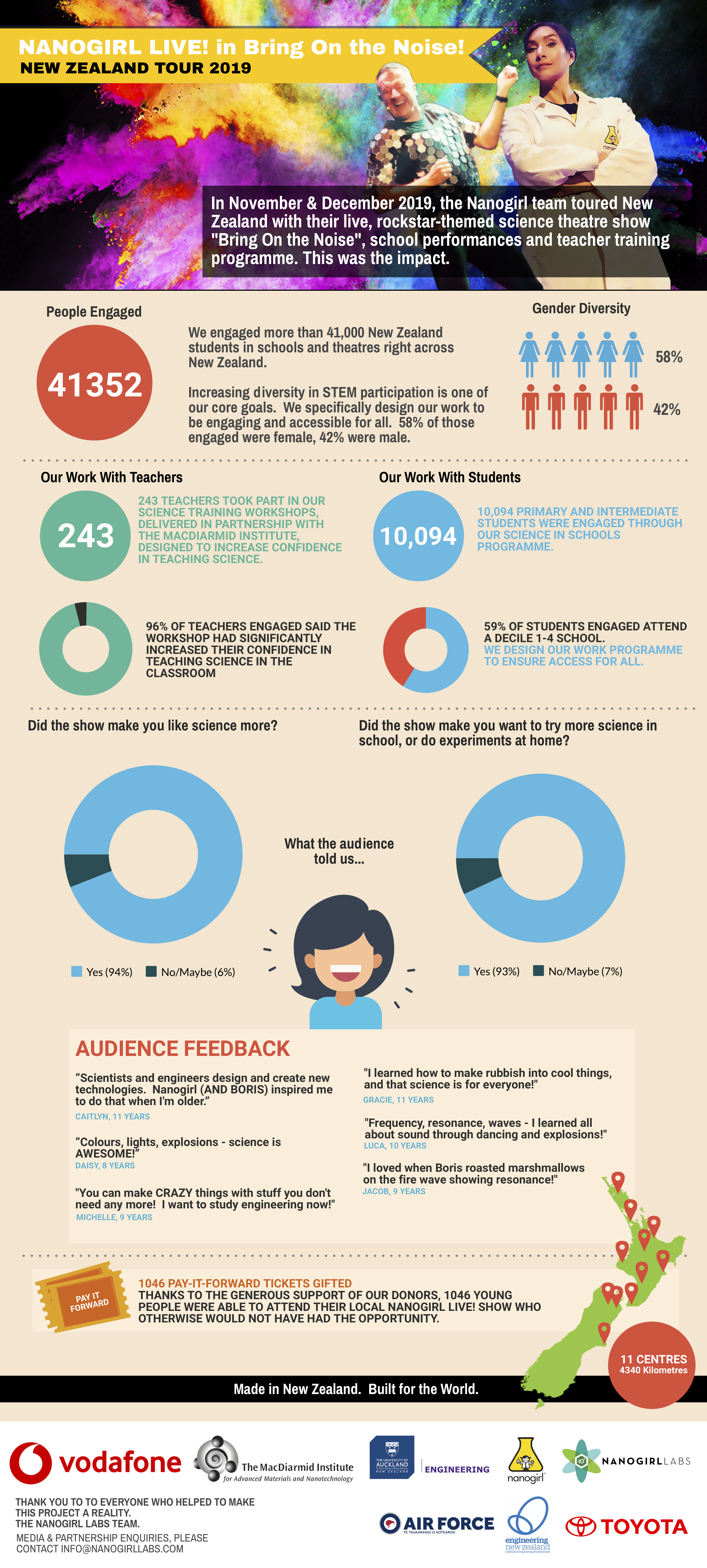 Infographic Bring On the Noise