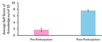 Self-scored rating of knowledge on the topic of hydrogen fuel before and after the first workshop