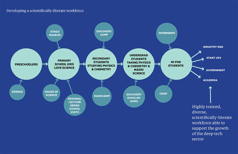 Slide included in Anna Garden's talk at the ICCE 2024 conference. The slide features a flowchart of steps to achieving a scientific workforce, with MI outreach and education activities shown as inputs.