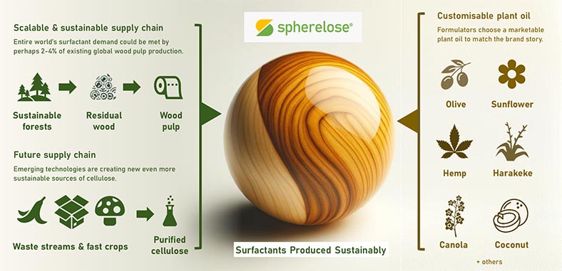 Spherelose overview
