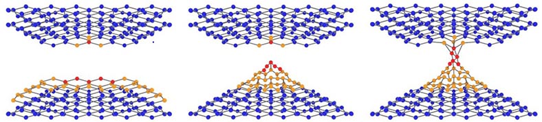 The gaps between nanoparticles (left) can be bridged partially (centre) or fully (right) in response to voltage applied across nano-networks, creating neuron-like spiking events that may be harnessed for computational purposes.