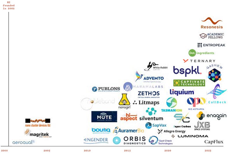 MacDiarmid Institute affiliated startups from 2000 to 2025