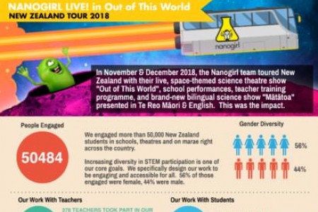 Nanogirl Live! stage show impact summary - Annual Report 2018