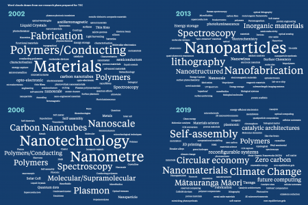 Word Clouds - Annual Report 2022